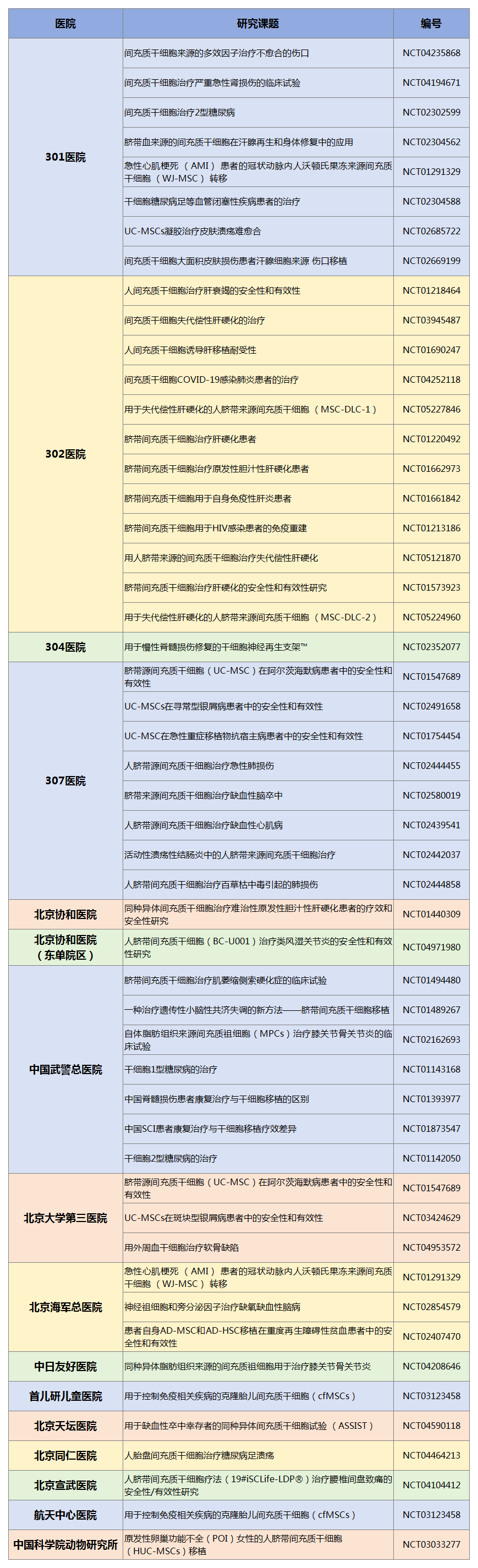 北京干细胞医院研究临床治疗试验概览_Sheet1.png